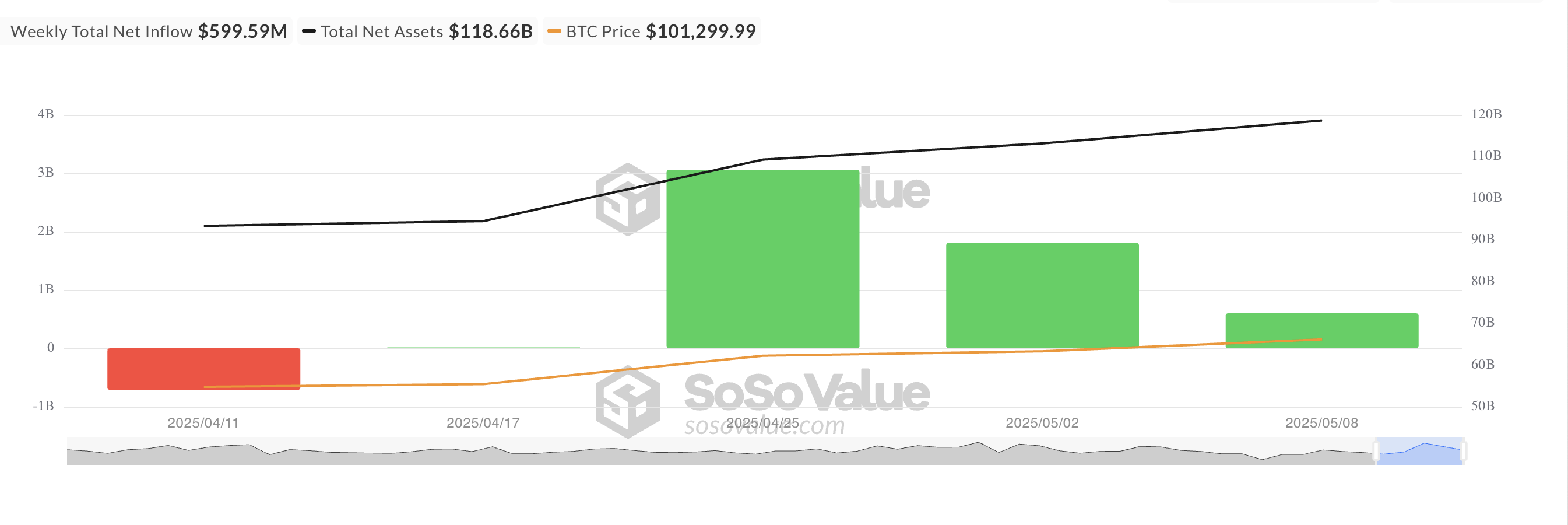Total Bitcoin Physical ETF Net Inflow.
