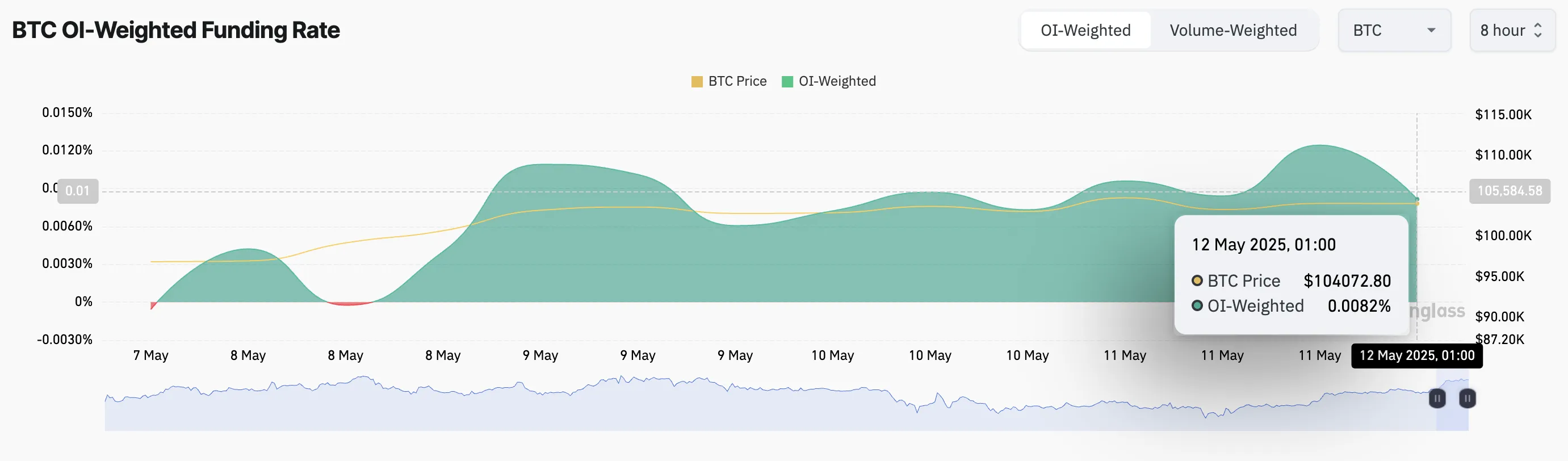 BTC 펀딩 비율.