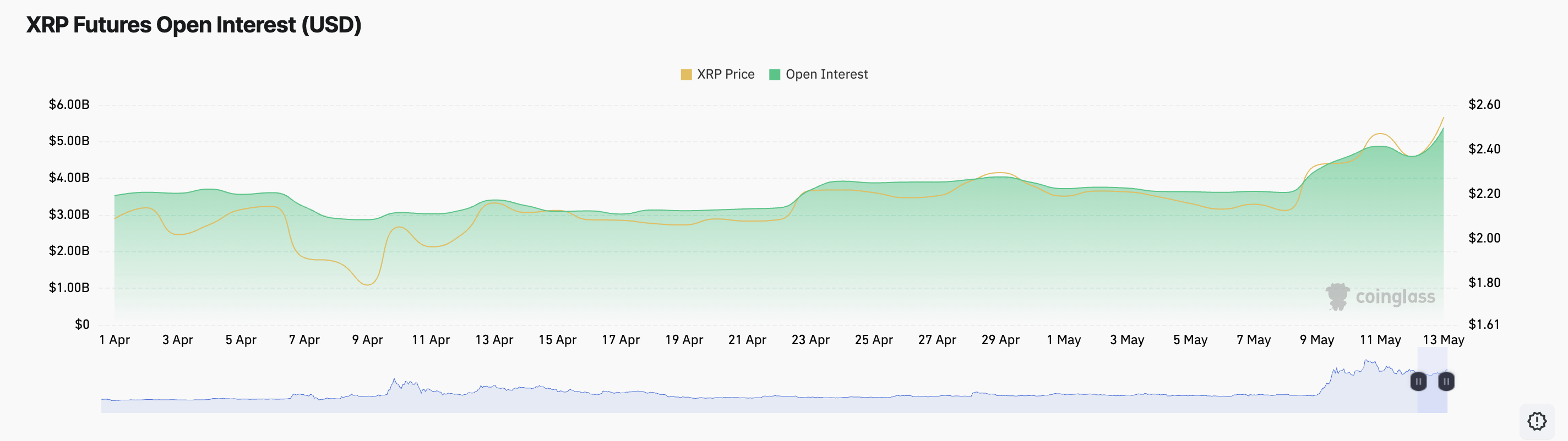 XRP 선물 미결제 약정.