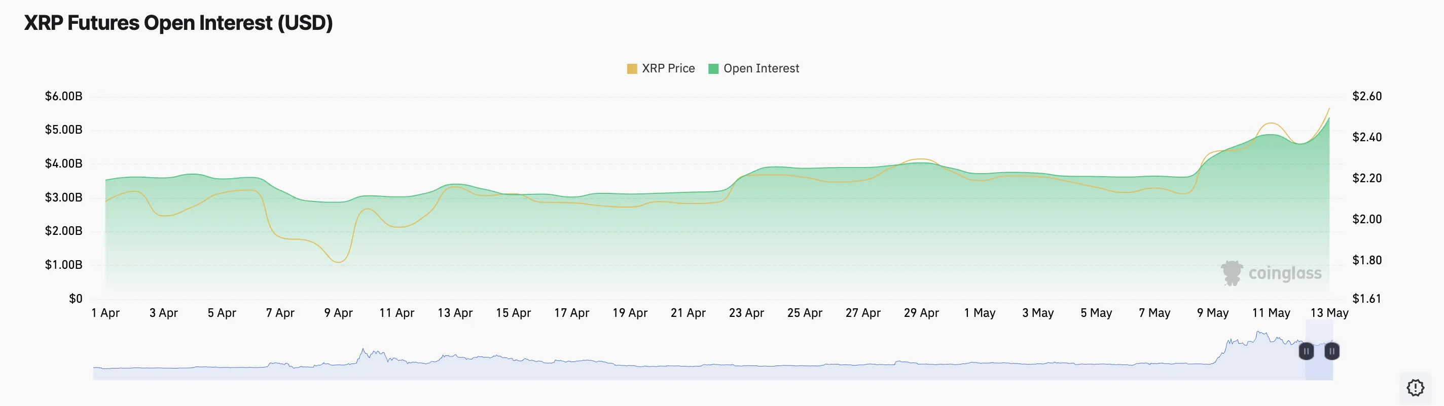 XRP 선물 미결제 약정.