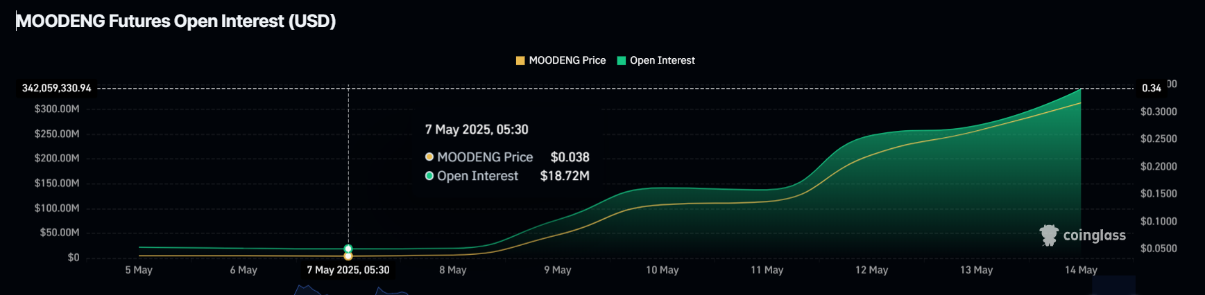 MOODENG Open Interest.
