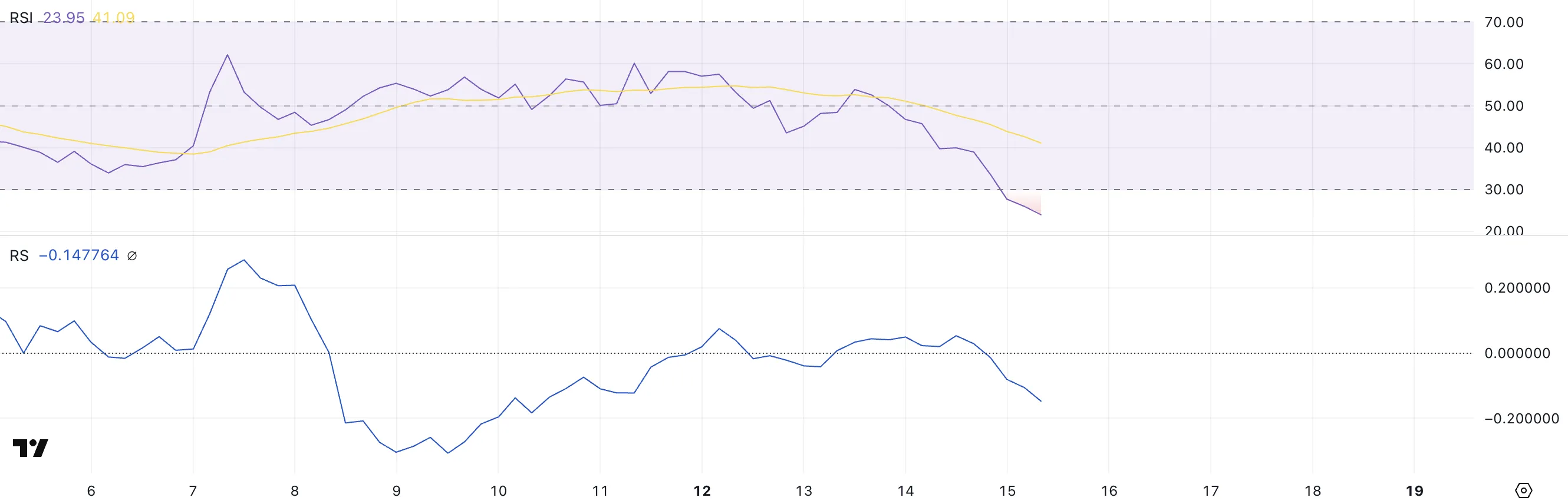 BSW RSI and RS.