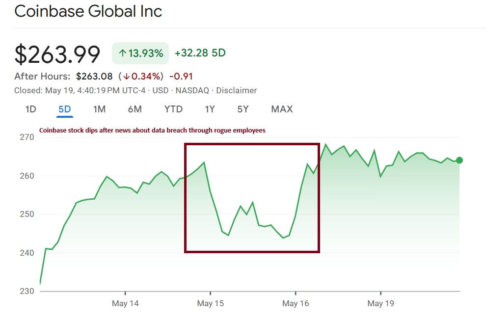 coinbase stock price