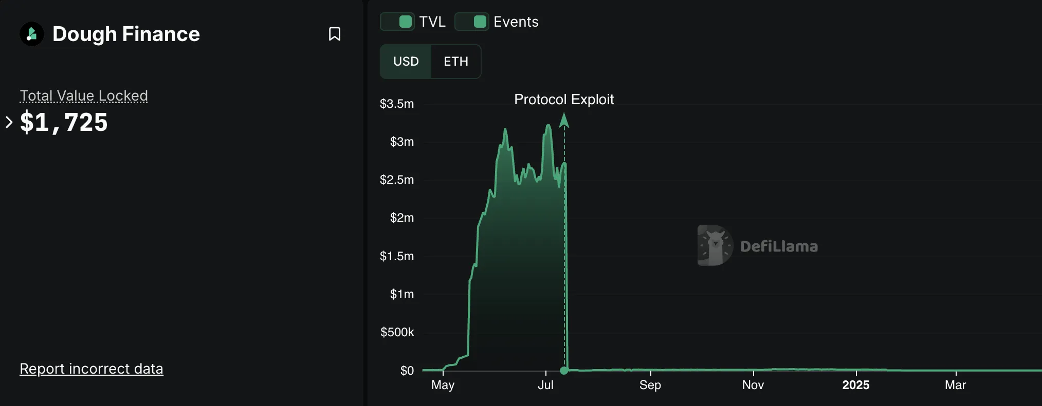 Dough Finance Total Value Locked