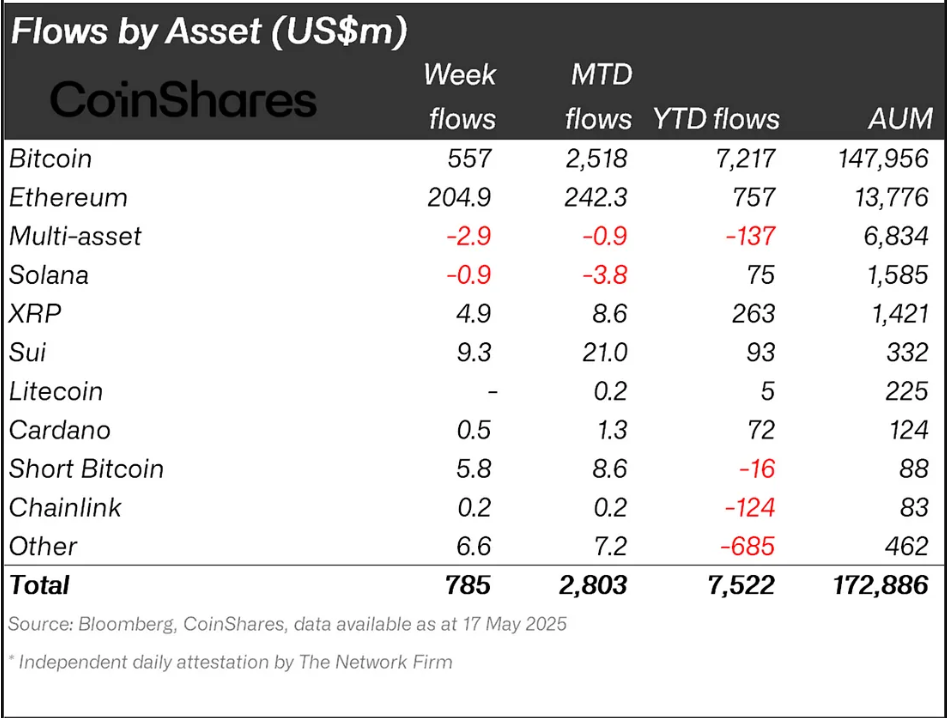 SUI vs XRP Institutional Flows