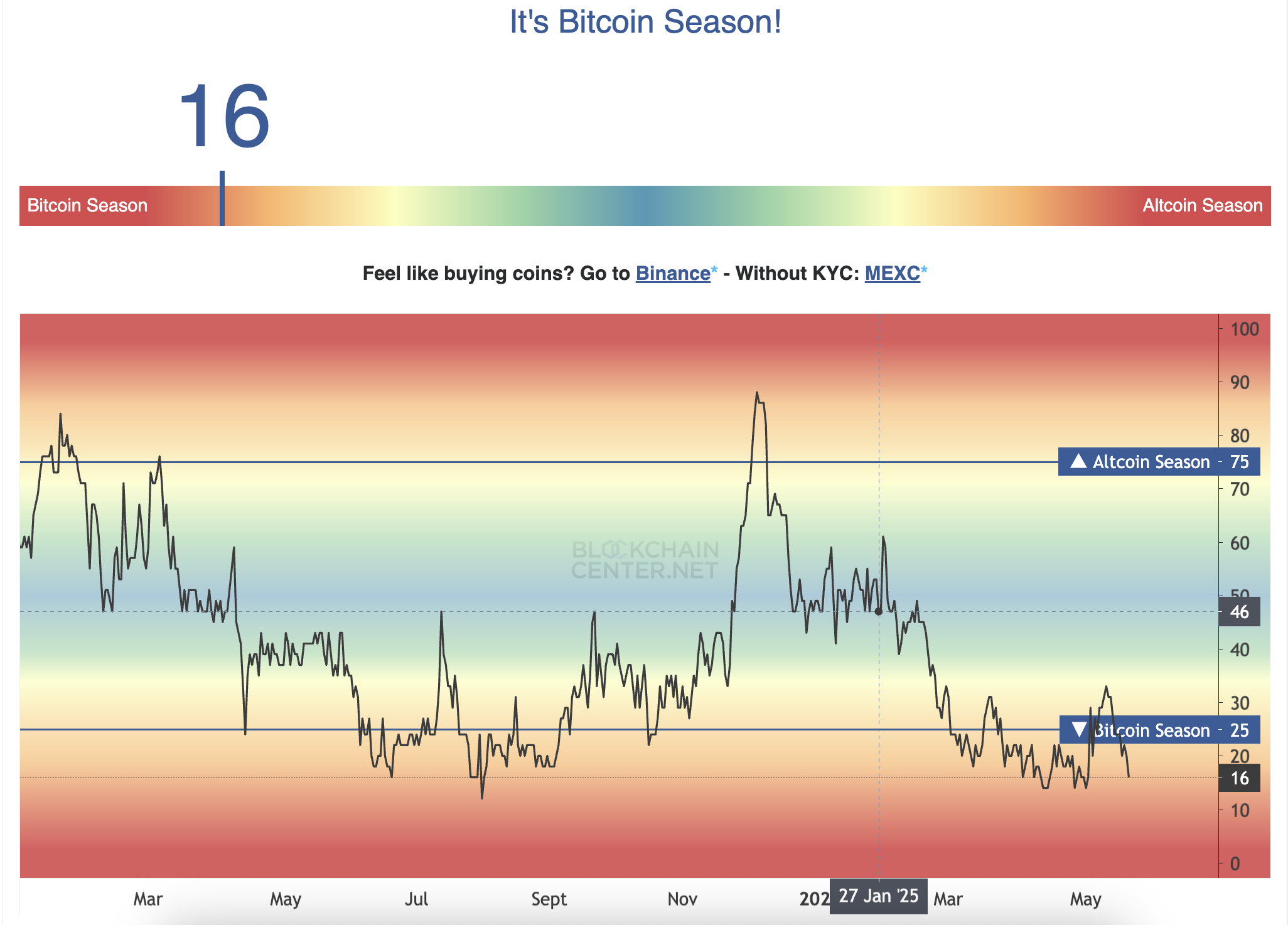 Altcoin Season Index