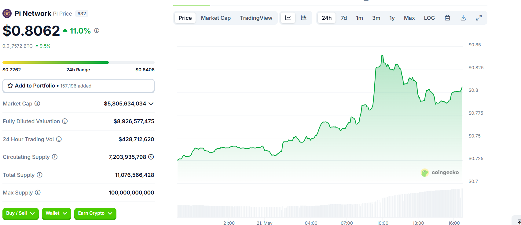 Pi Network (PI) Price Performance. Source: CoinGecko