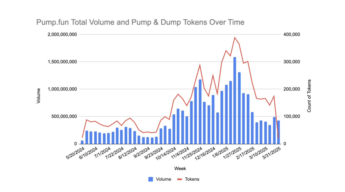 Pump.fun에 있는 토큰의 약 98.7%가 펌프앤덤프 사기입니다. 출처: Solidus Labs.