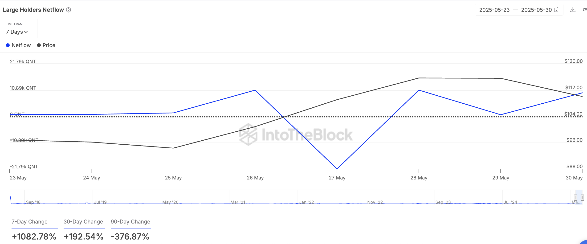 QNT Large Holder Net Inflows