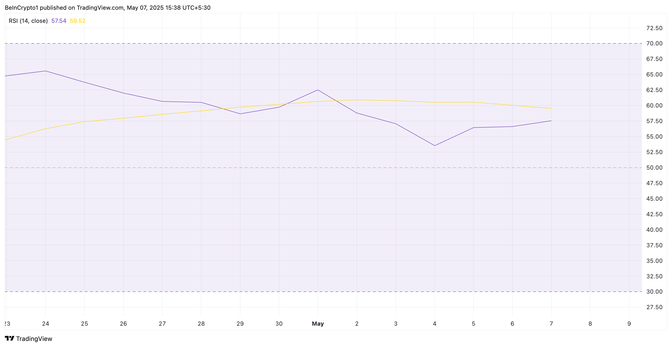 SOL RSI