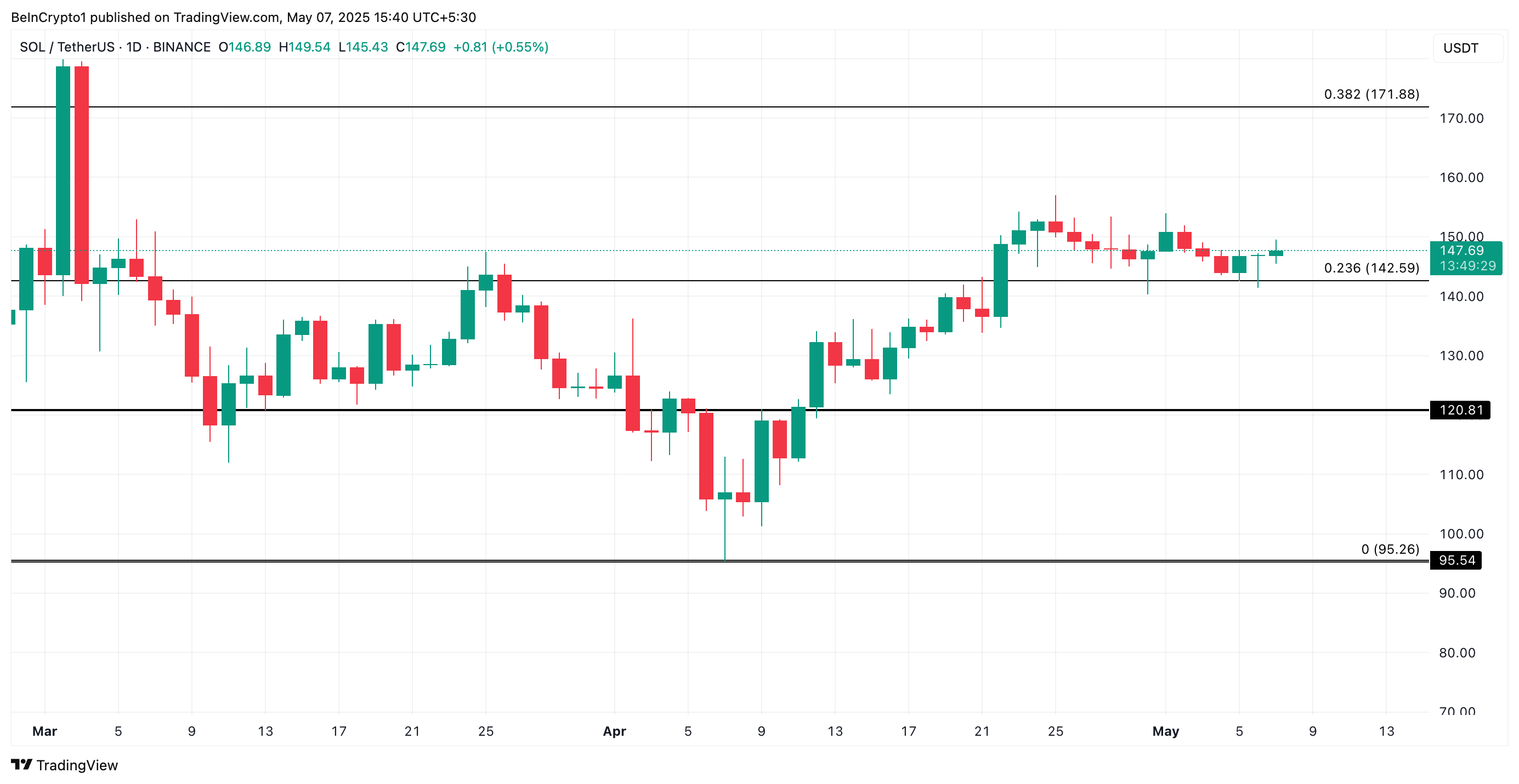 SOL Price Analysis