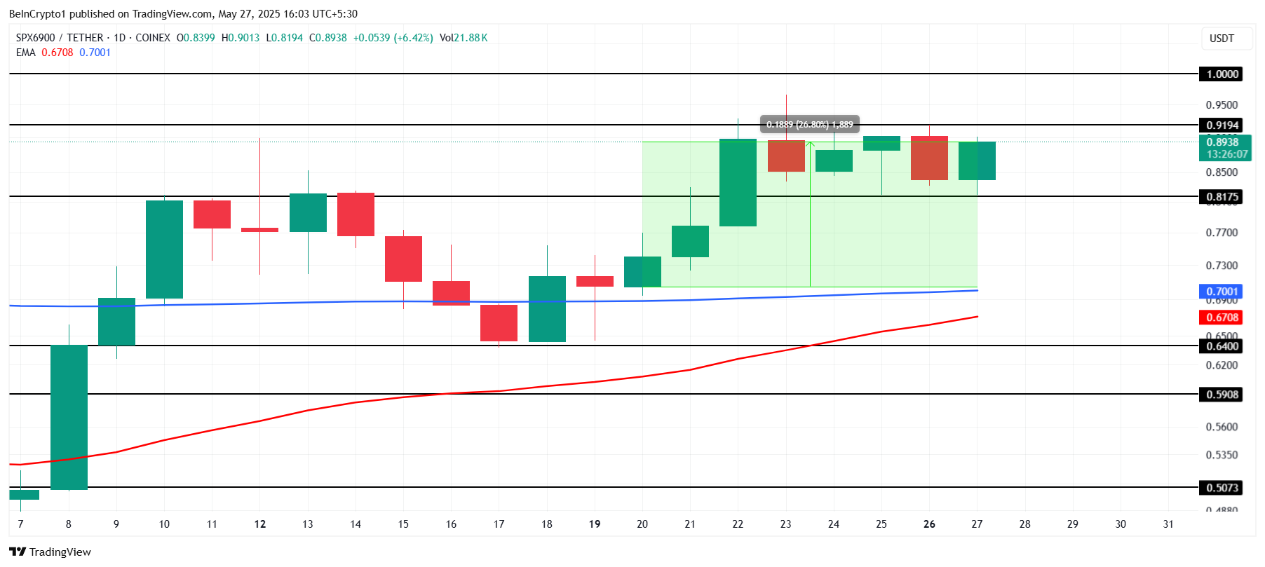 SPX 가격 분석.