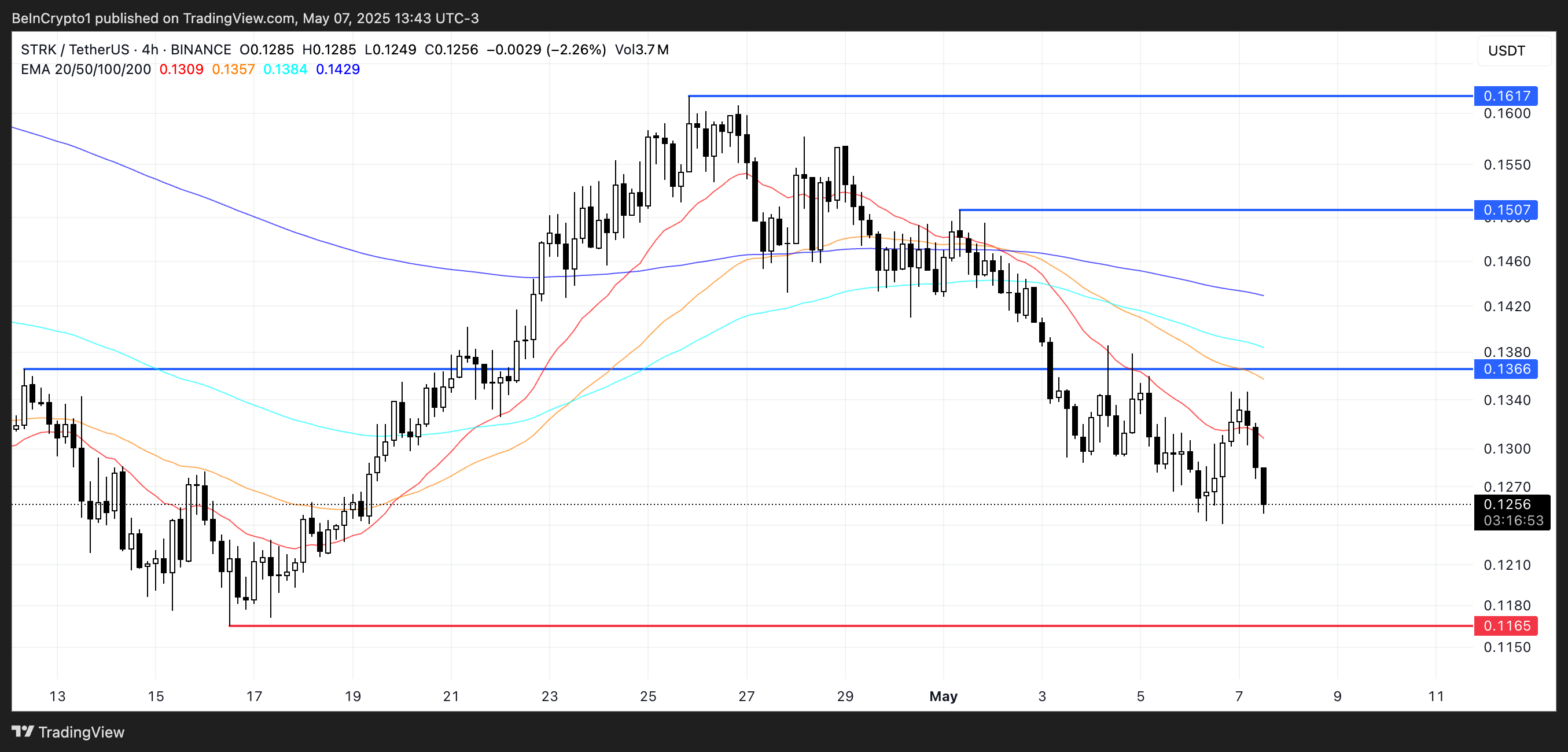 STRK Price Analysis.