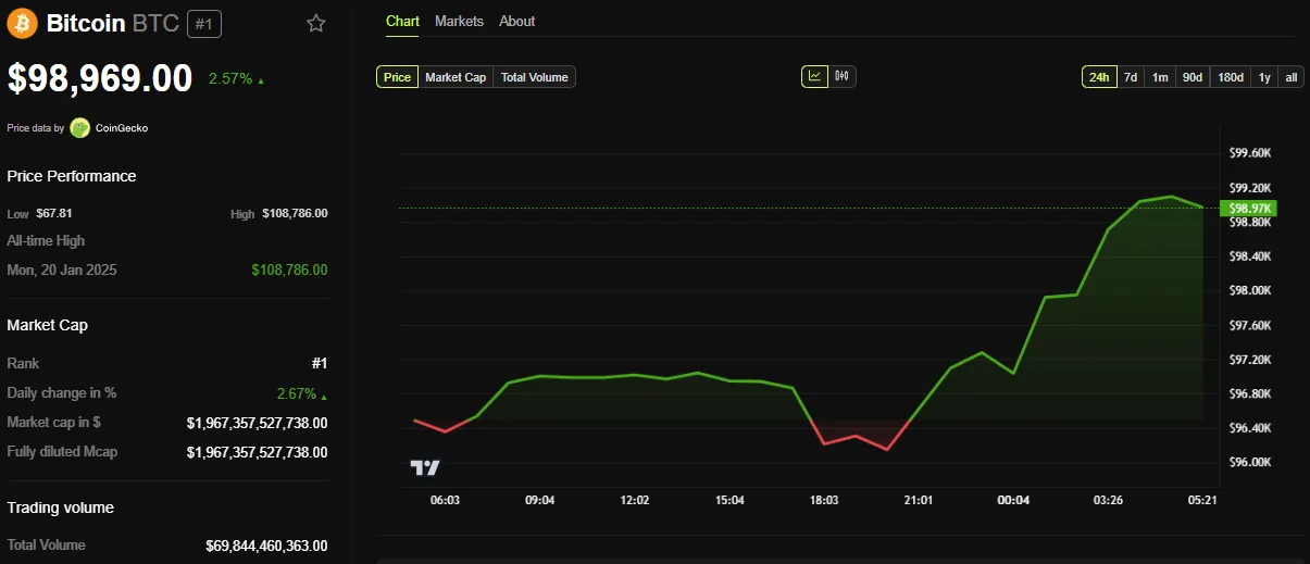 Bitcoin (BTC) Price Performance