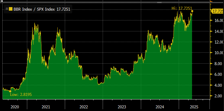 2025년 BTC/S&P 500 비율이 17.7251로 사상 최고치 기록