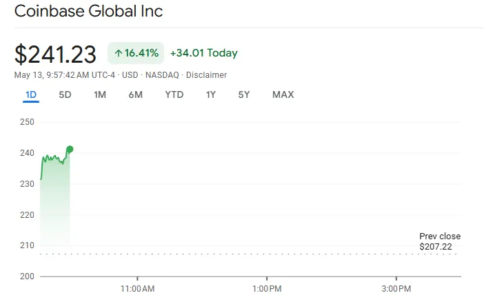 Coinbase (COIN) Stock Performance