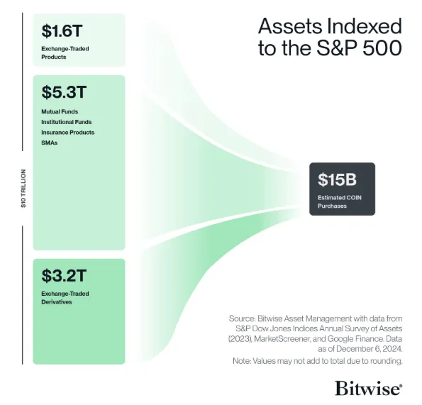 Why Coinbase entering the S&P 500 matters