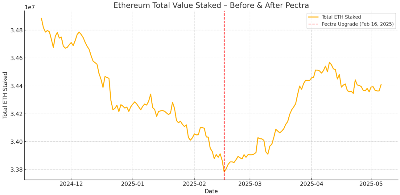펙트라 업그레이드 뉴스 전후의 ETH 스테이킹