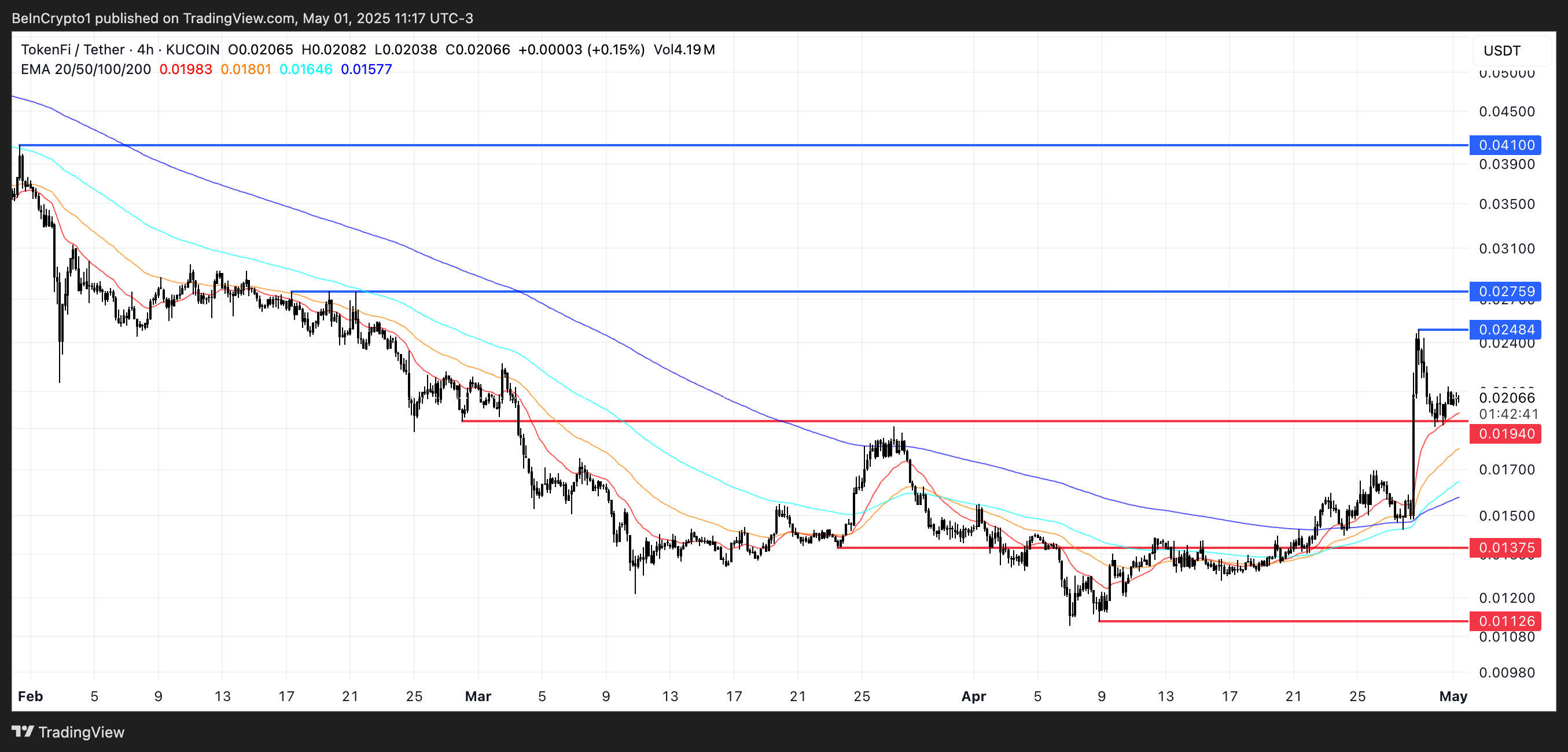 TOKEN 가격 분석.