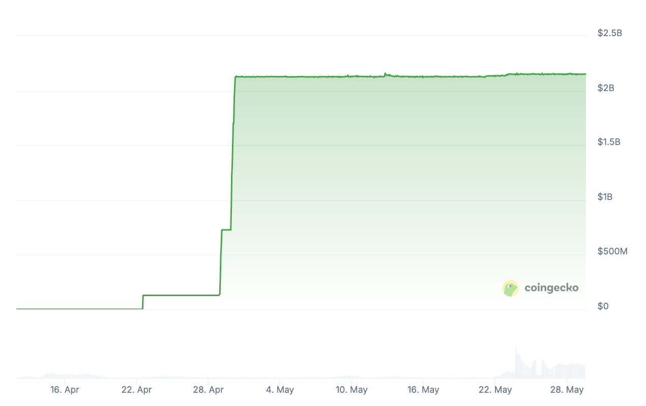 USD1 스테이블코인의 폭발. 출처: CoinGecko