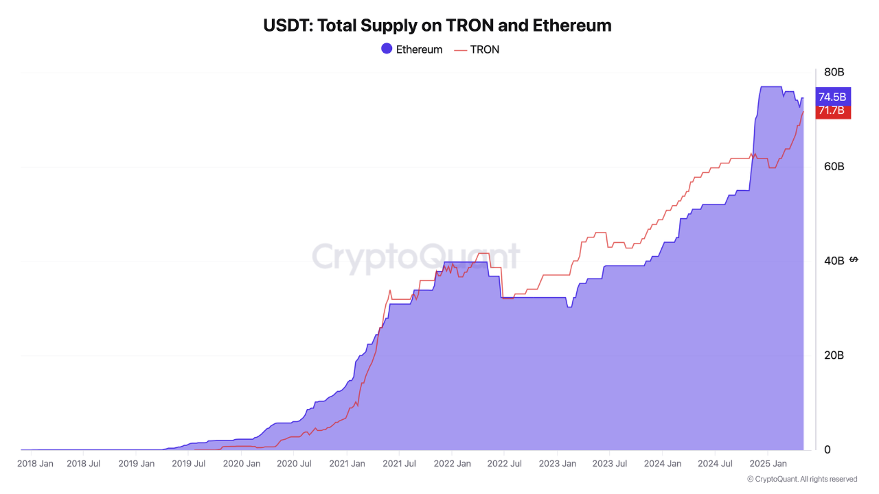 TRON과 이더리움의 USDT 총 공급량. 출처: CryptoQuant