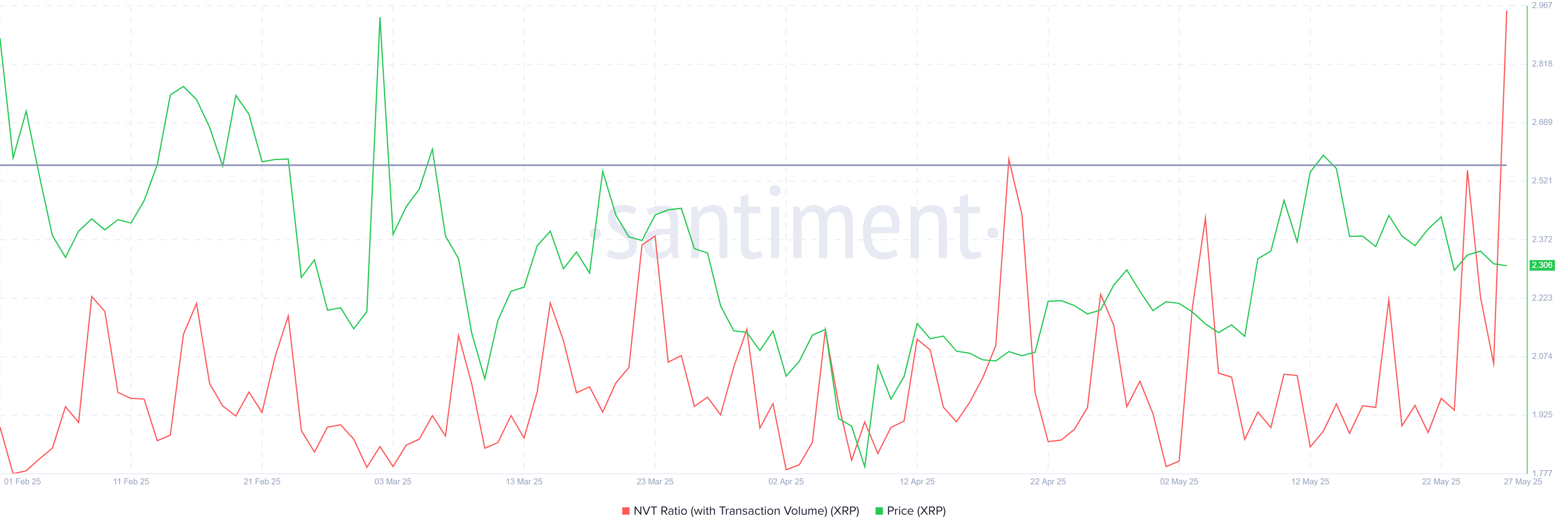 XRP NVT Ratio