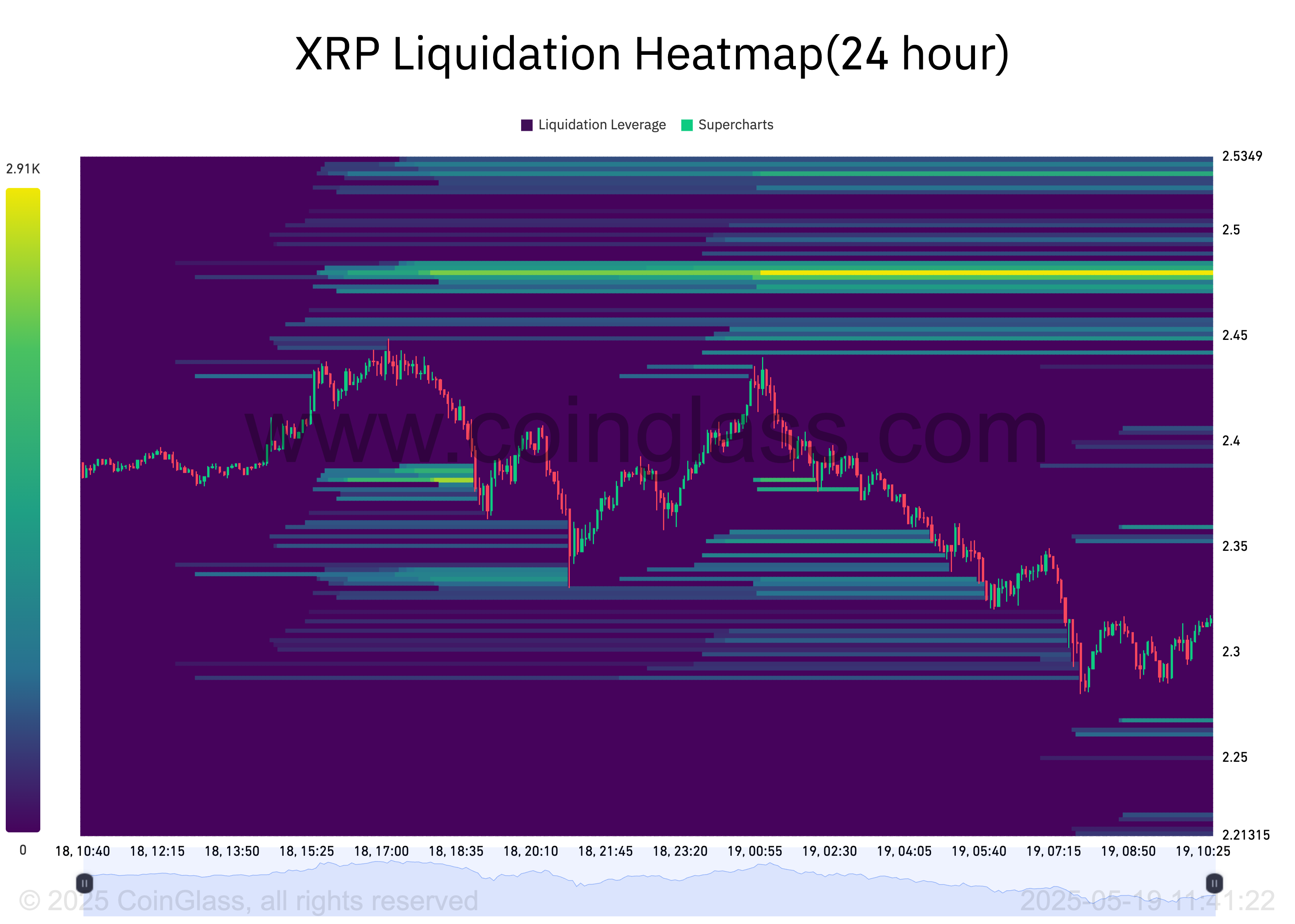 XRP Liquidation Heatmap.