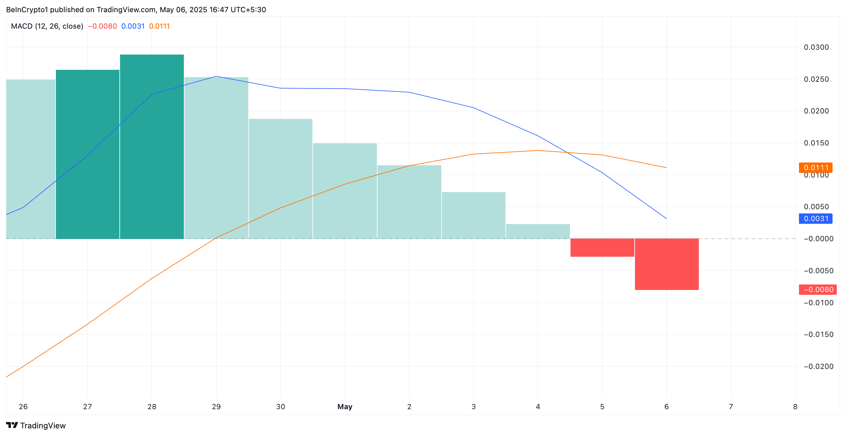 XRP MACD