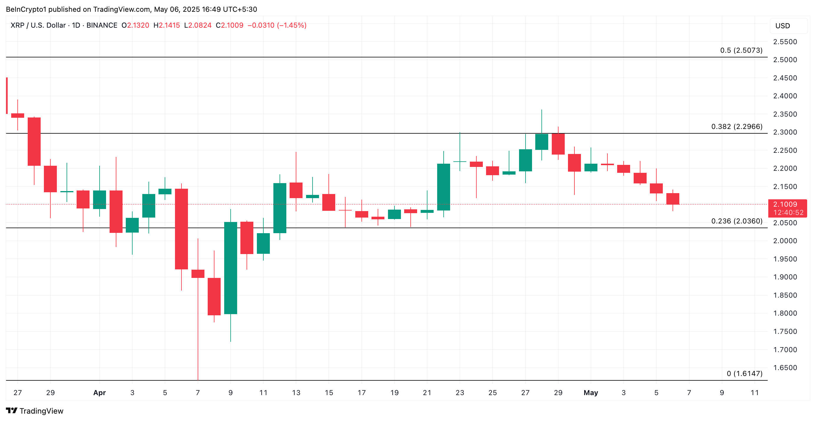 XRP Price Analysis. Source