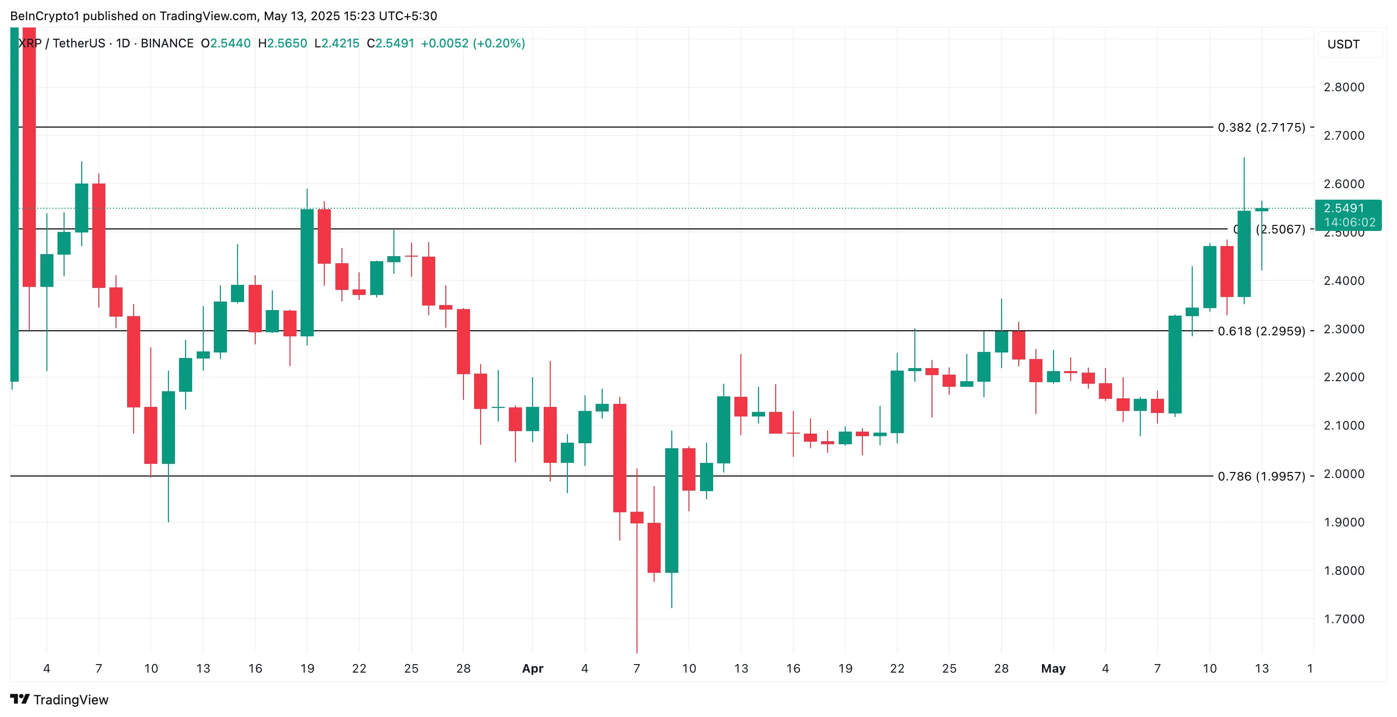 XRP 가격 분석.