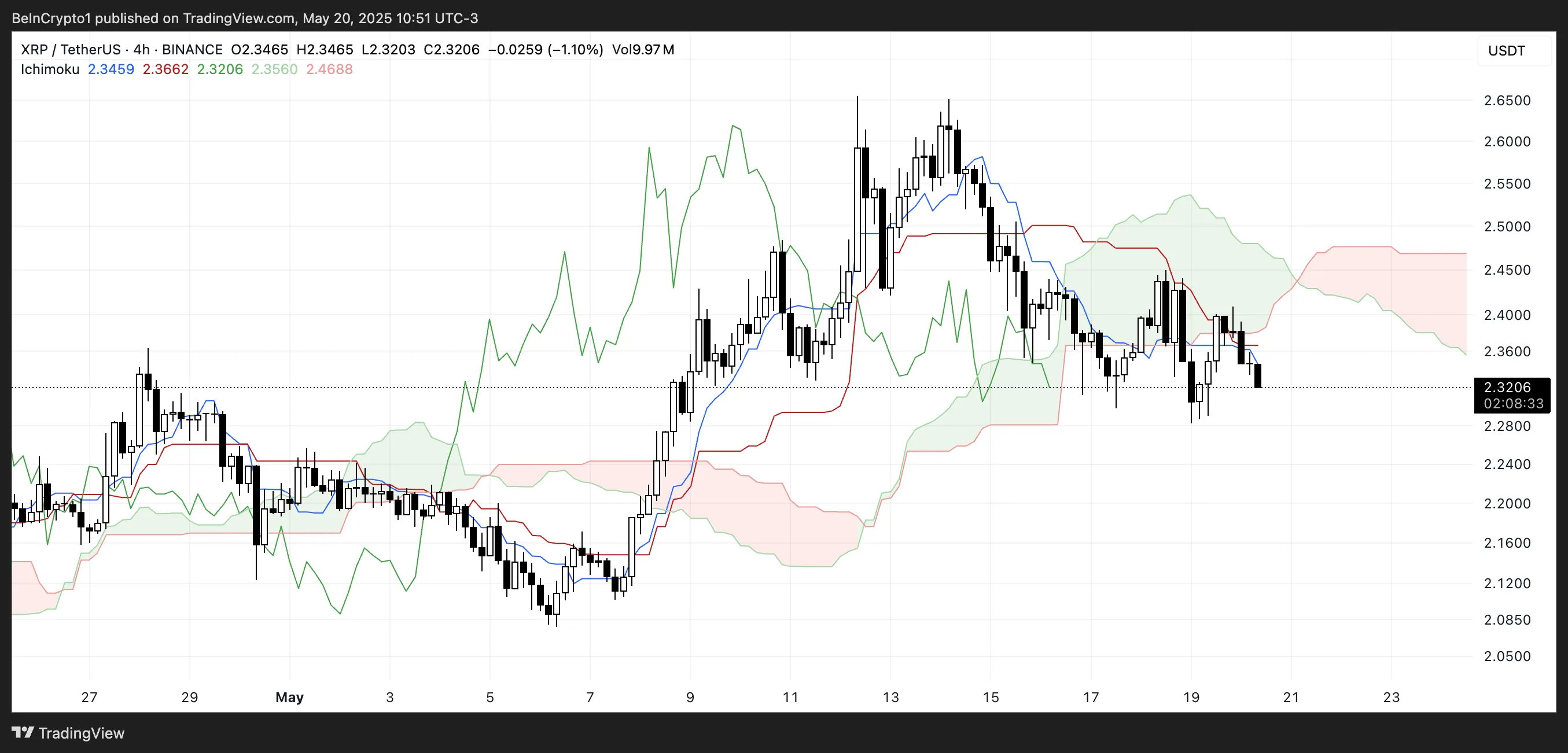 XRP Ichimoku Cloud.