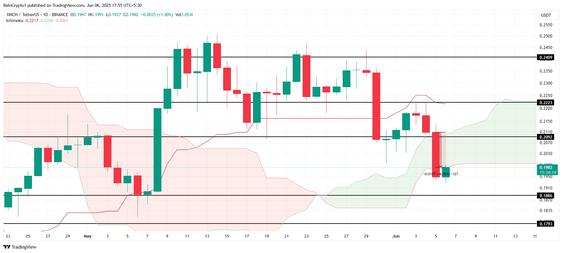 1INCH price analysis.