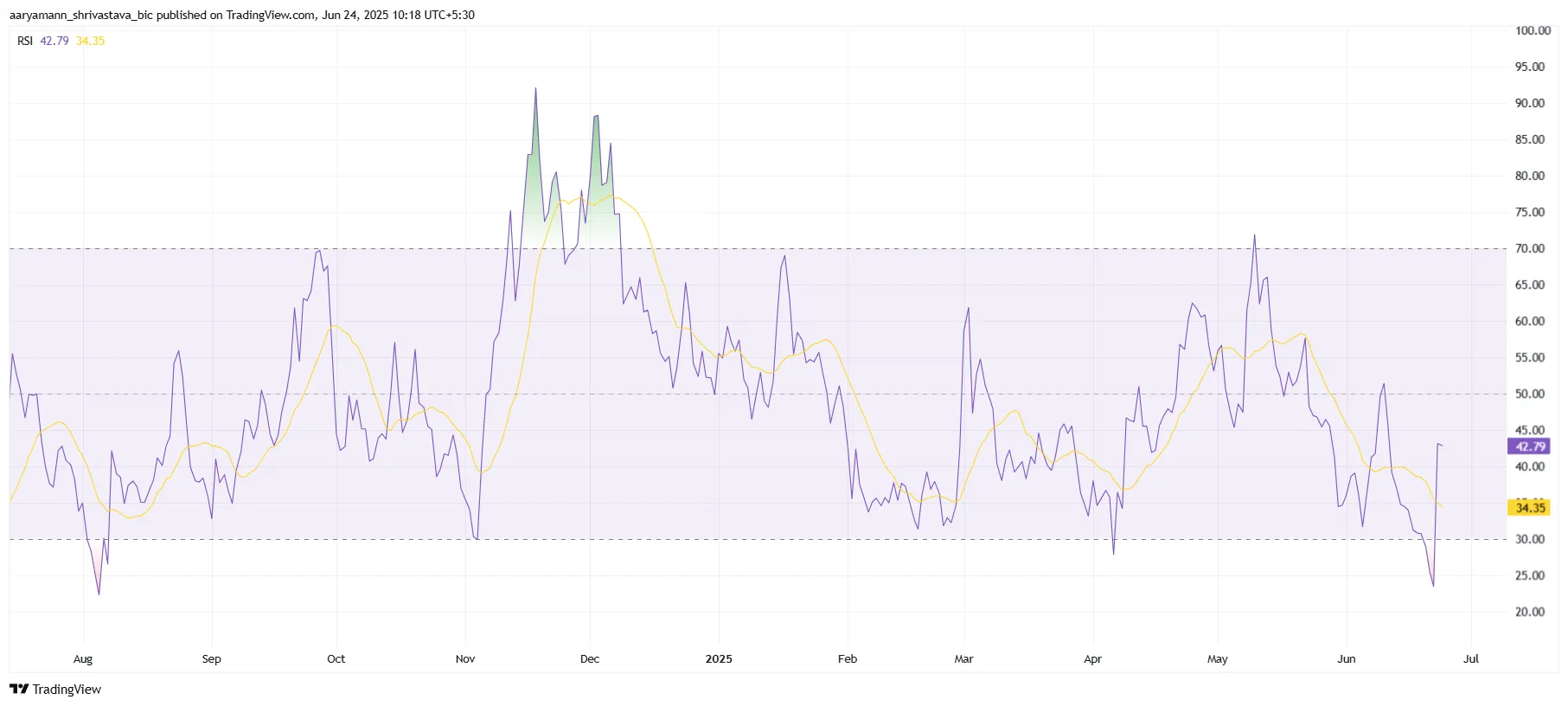 HBAR RSI