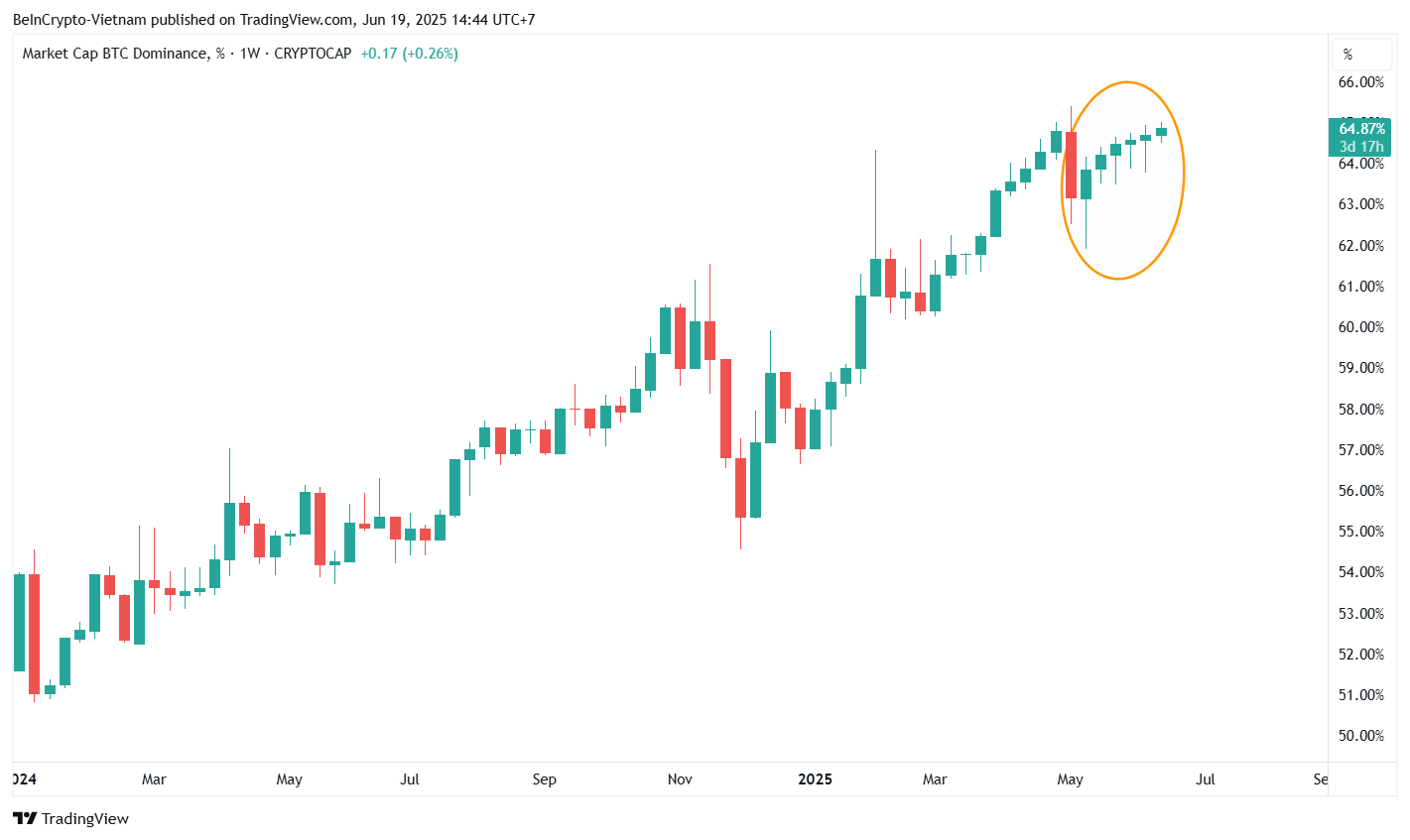 비트코인 지배력(BTC.D). 출처: TradingView.