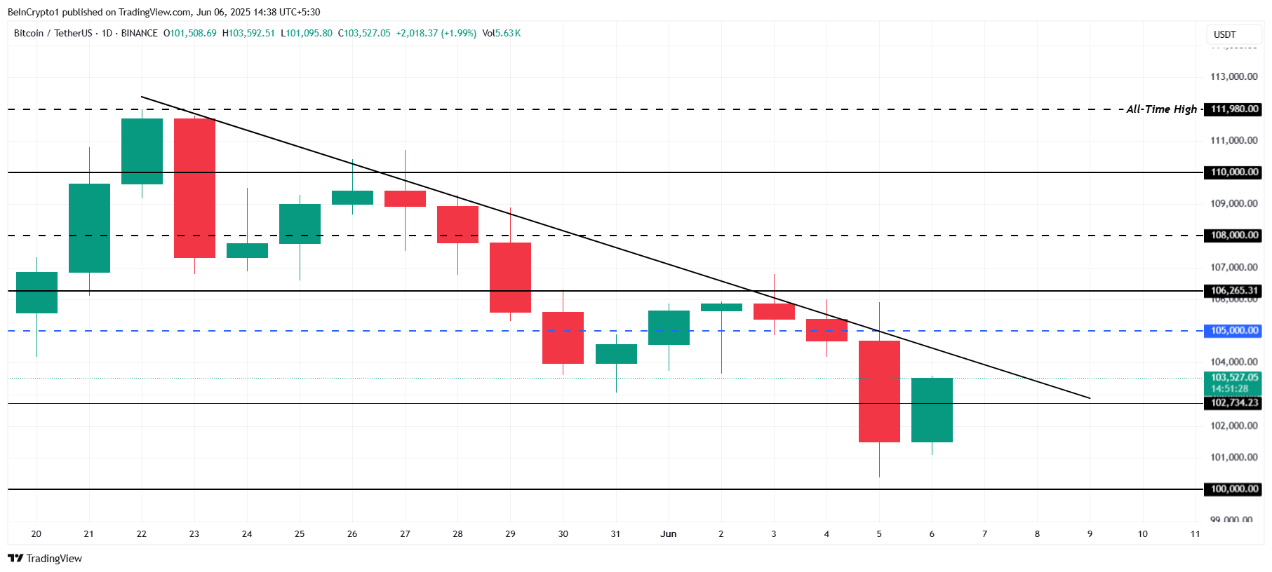 Bitcoin Price Analysis