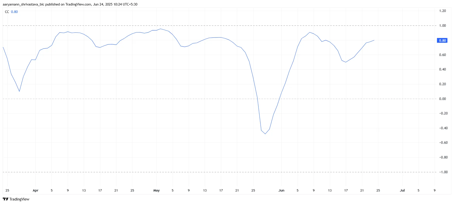 HBAR Correlation To Bitcoin
