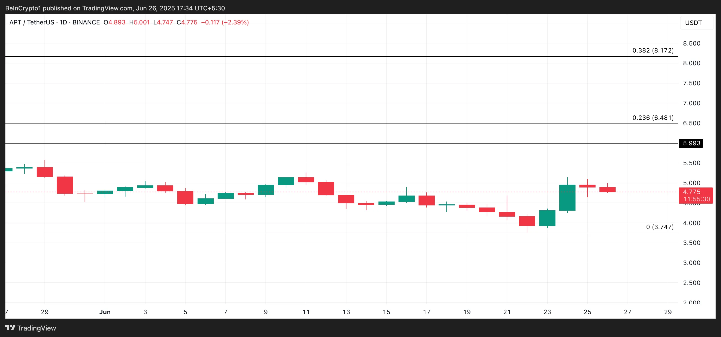 APT Price Analysis.