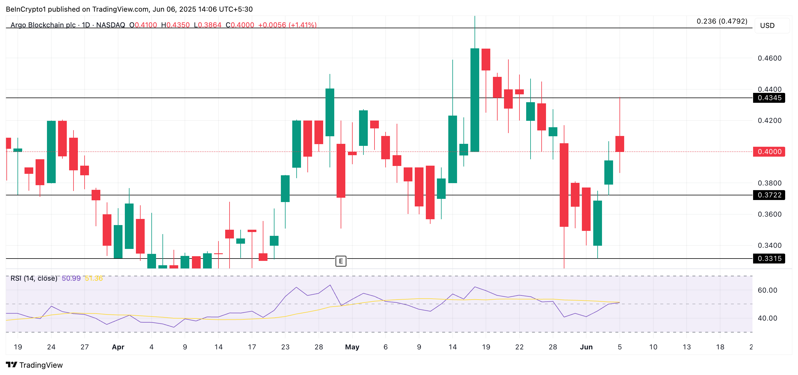 ARBKF Price Analysis.
