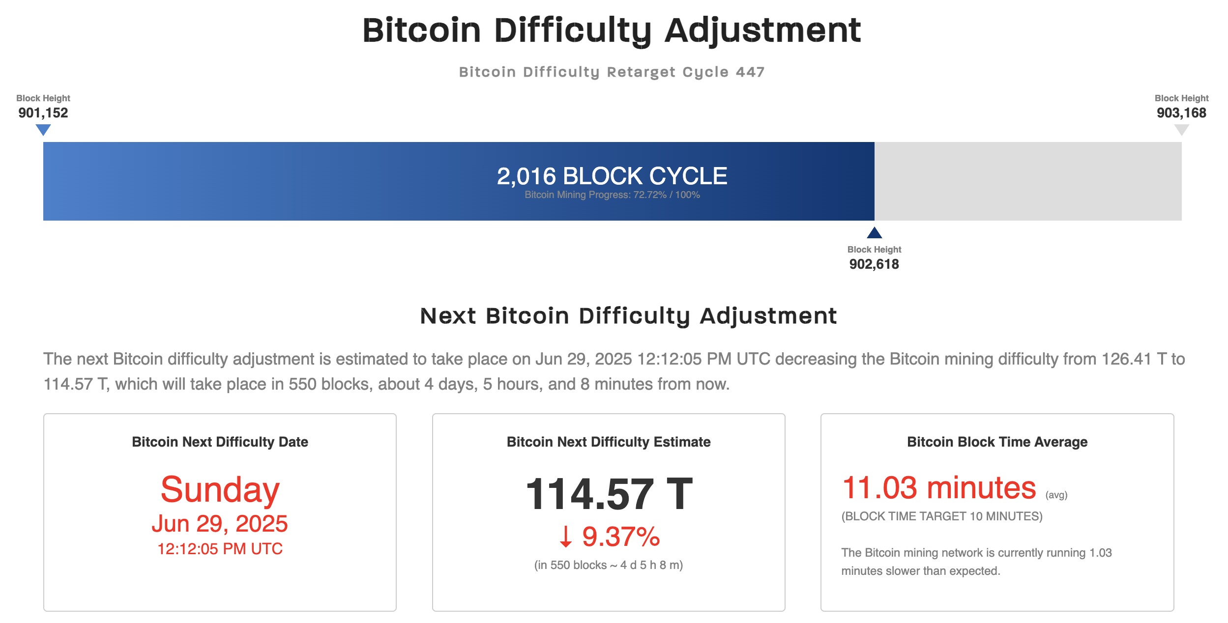 비트코인 채굴 난이도. 출처: CoinWarz