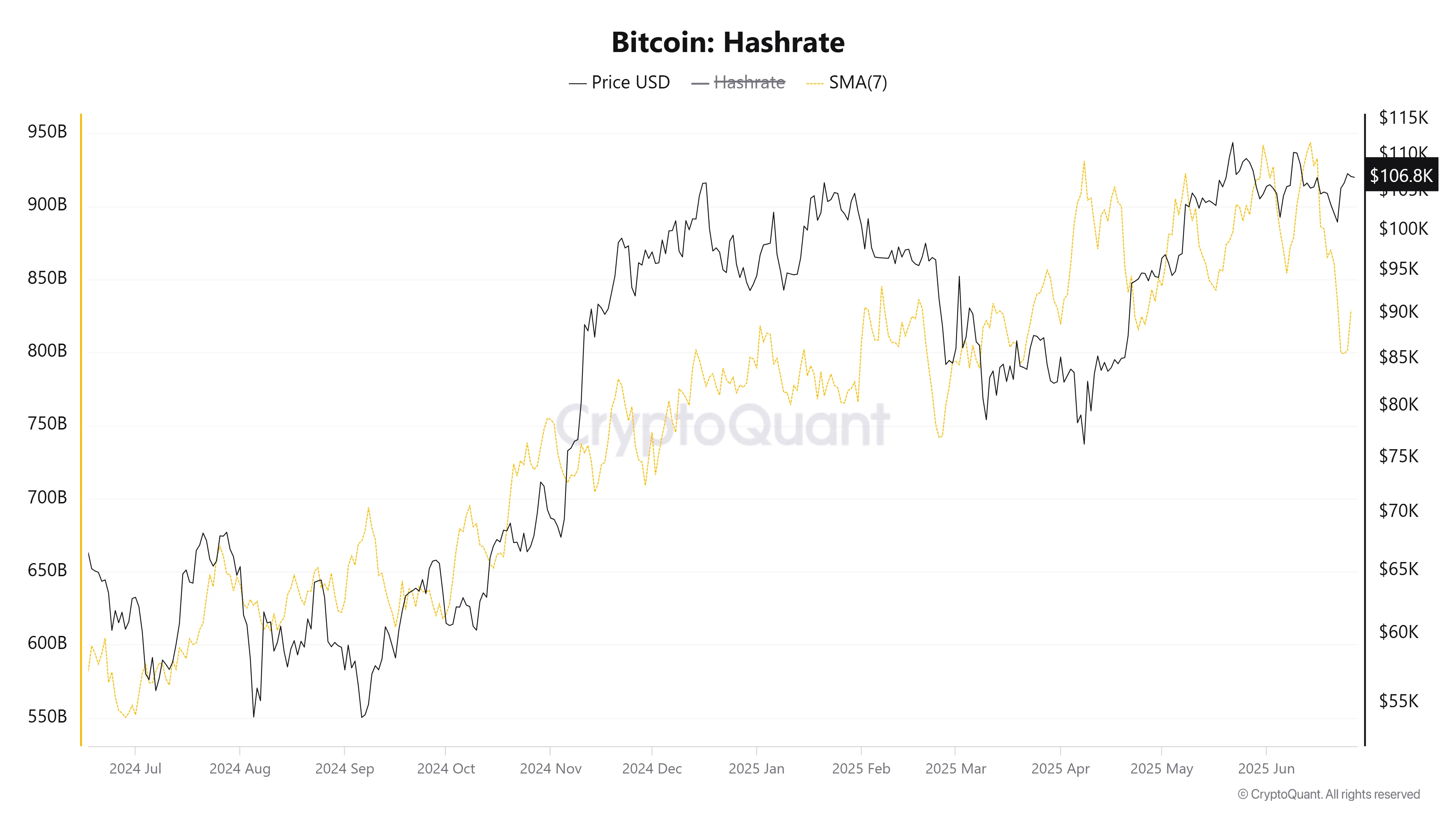 Bitcoin Hashrate. Source: CryptoQuant
