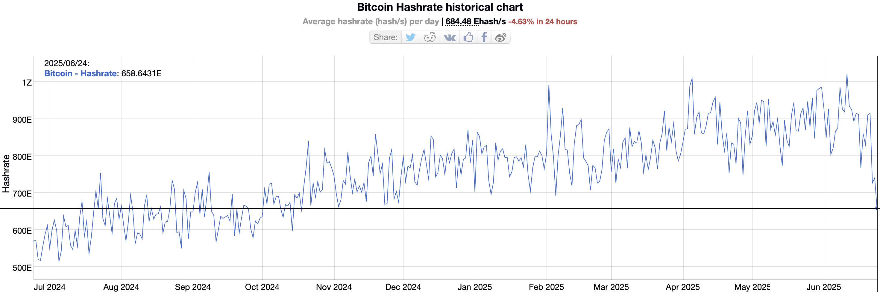비트코인 해시레이트. 출처: BitInfoCharts