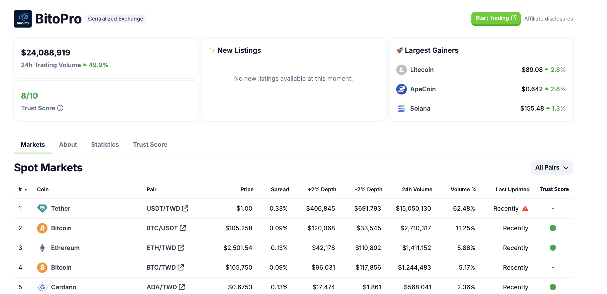 BitoPro 거래소의 현재 상태. 출처: CoinGecko