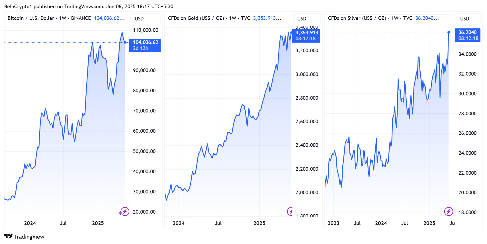 Bitcoin, Gold, Silver Price Performance