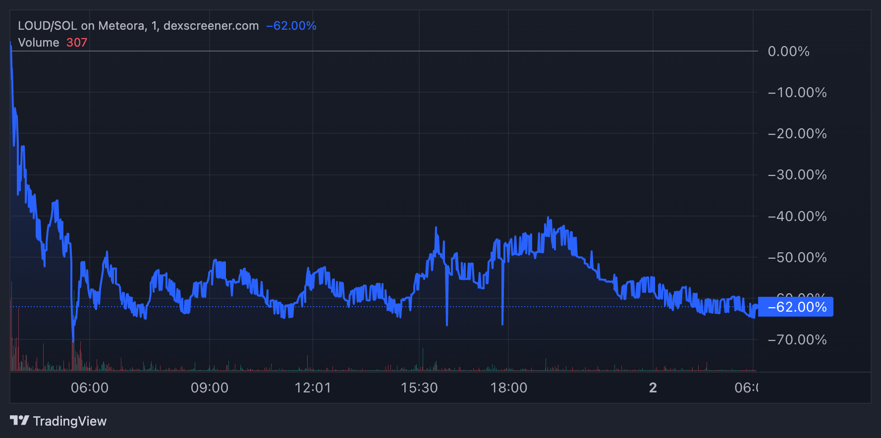 LOUD Price Performance