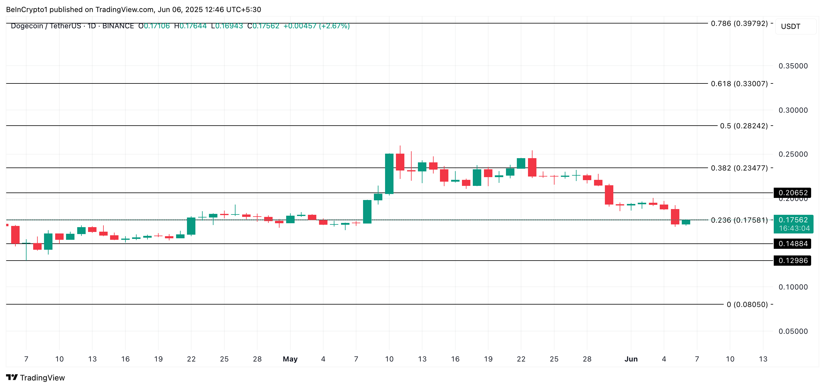DOGE Price Analysis