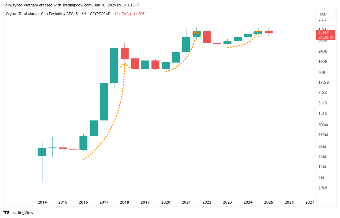 Total market cap excluding Bitcoin. Source: TradingView.
