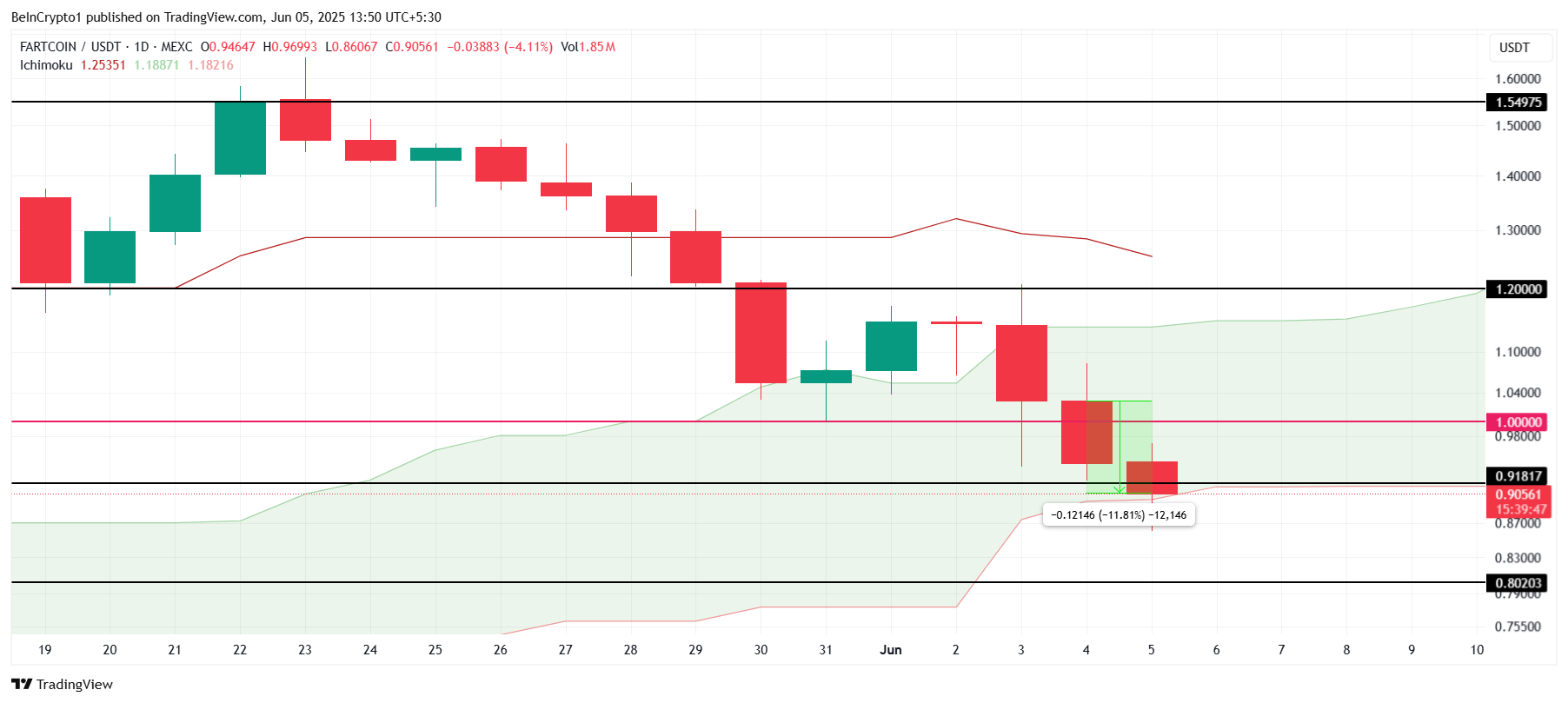 FARTCOIN 가격 분석.