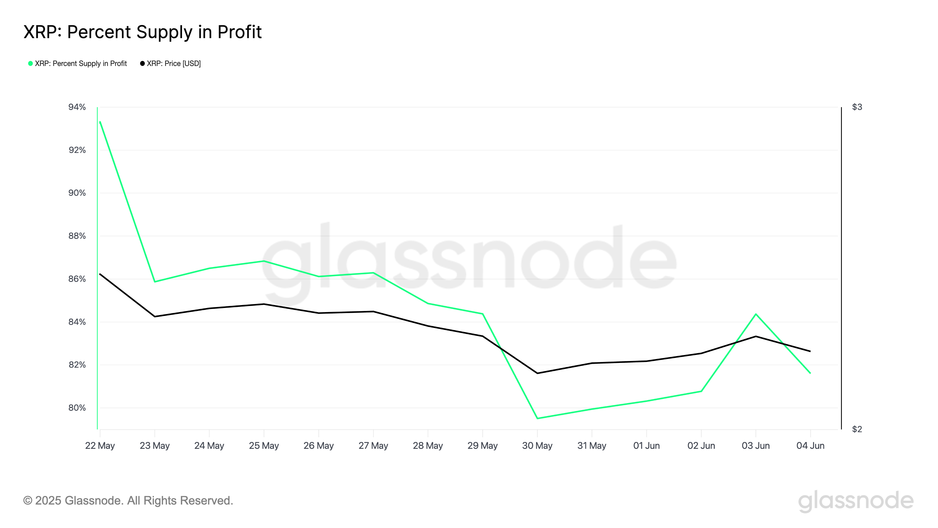 XRP Proportion of Supply in Profit