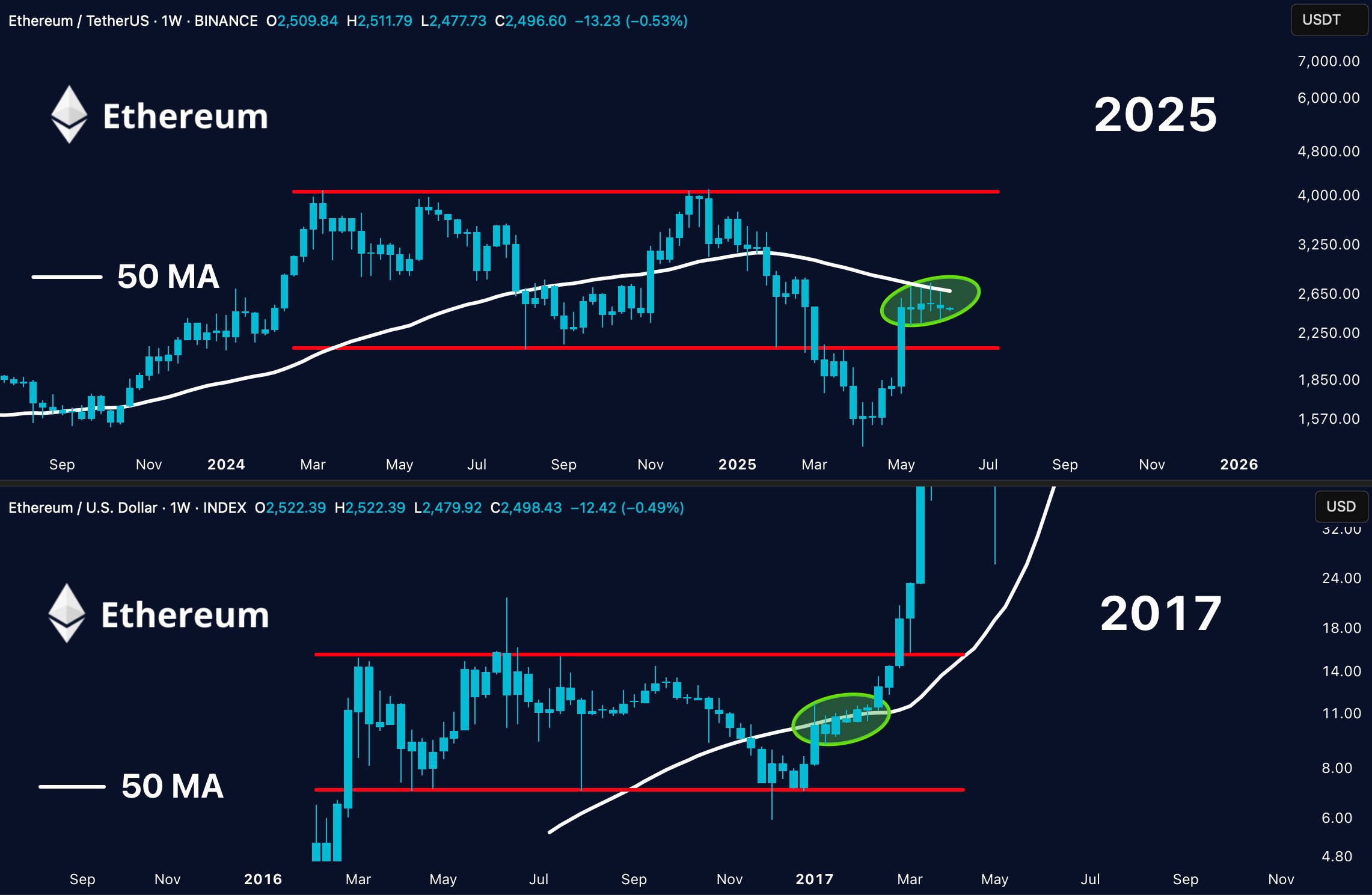 2017년과 2025년 ETH 가격 구조 비교. 출처: Merlijn The Trader