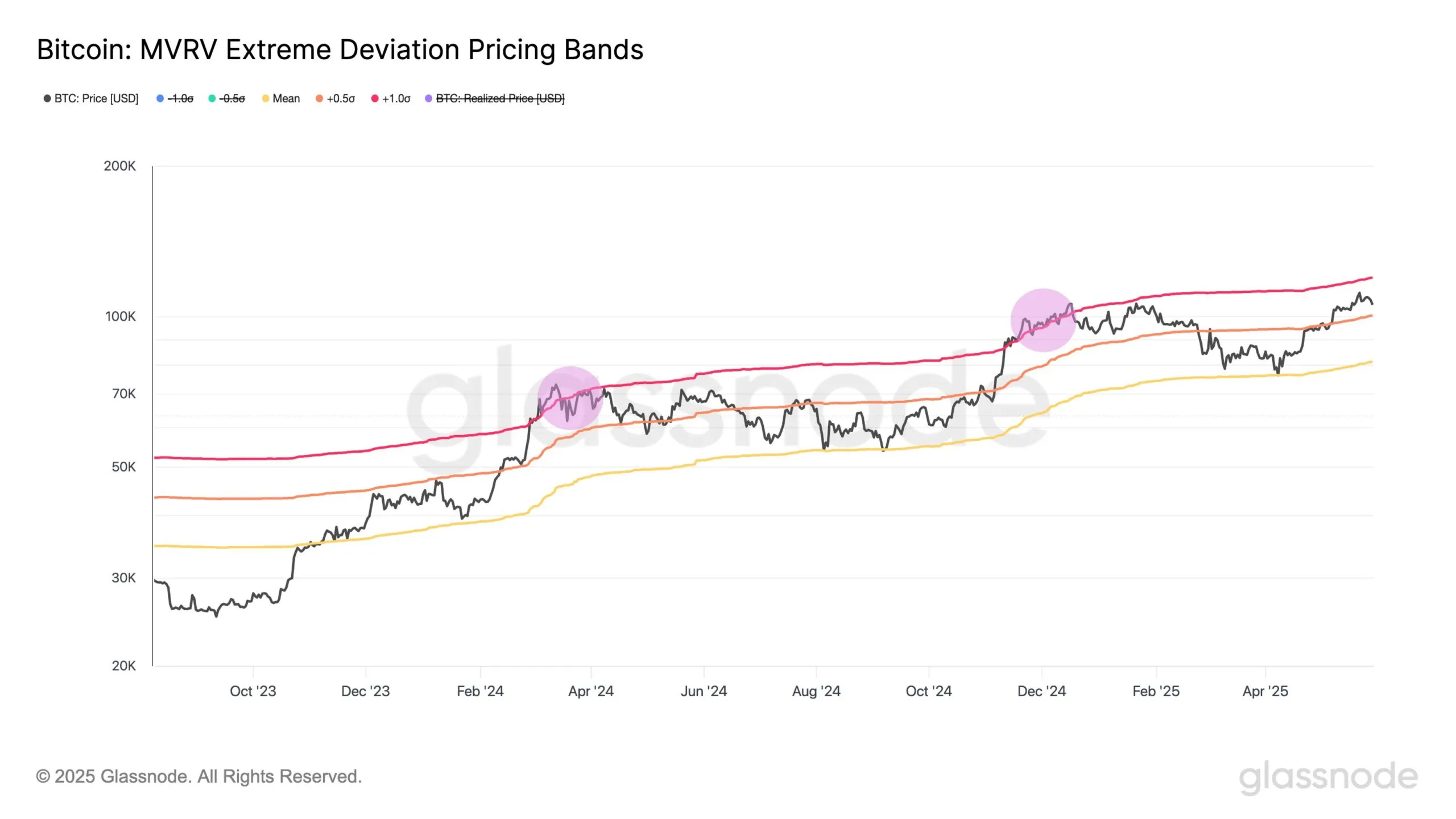 Bitcoin MVRV Deviation Pricing Bands